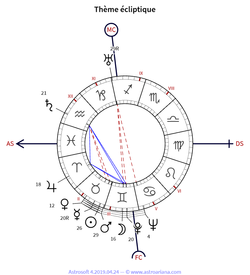 Thème de naissance pour Jean Gabin — Thème écliptique — AstroAriana